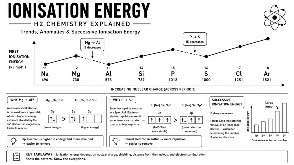 Ionisation Energy Explained: H2 Chemistry Guide (9476)