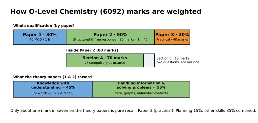 o-level-chemistry-syllabus-diagram-01-paper-weighting